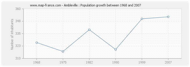 Population Ambleville