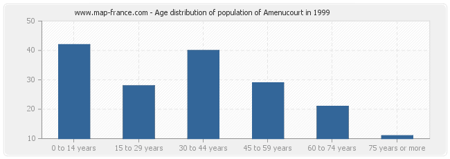 Age distribution of population of Amenucourt in 1999