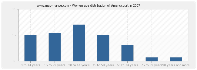 Women age distribution of Amenucourt in 2007