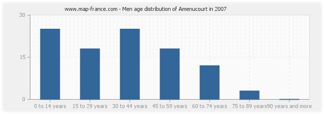 Men age distribution of Amenucourt in 2007