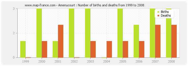 Amenucourt : Number of births and deaths from 1999 to 2008