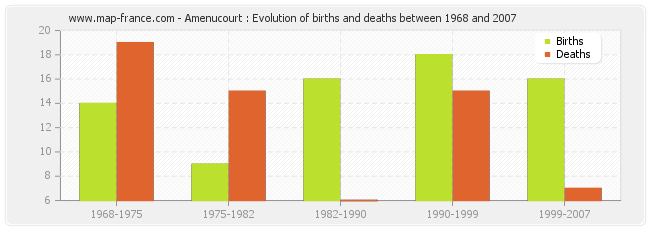 Amenucourt : Evolution of births and deaths between 1968 and 2007
