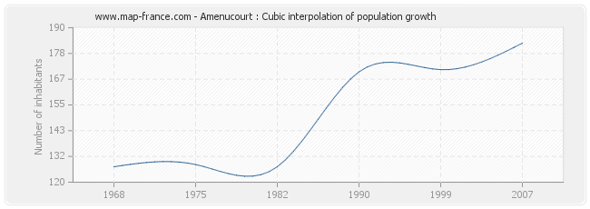 Amenucourt : Cubic interpolation of population growth