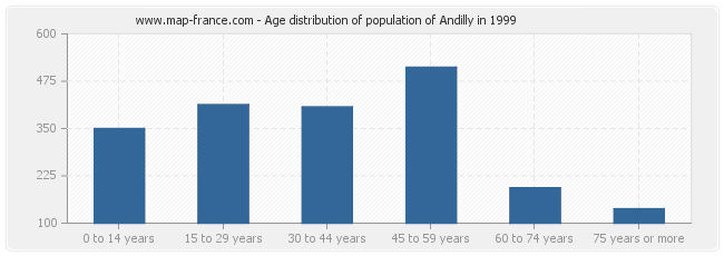 Age distribution of population of Andilly in 1999