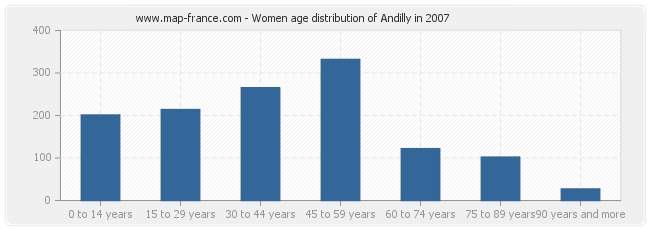 Women age distribution of Andilly in 2007