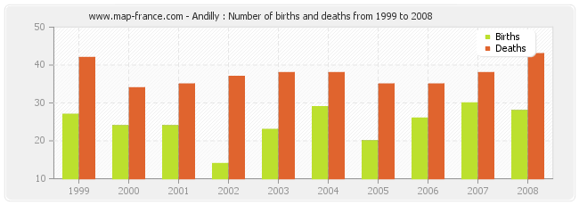 Andilly : Number of births and deaths from 1999 to 2008