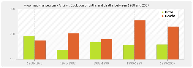 Andilly : Evolution of births and deaths between 1968 and 2007