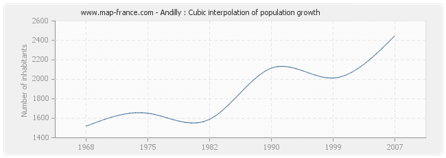 Andilly : Cubic interpolation of population growth