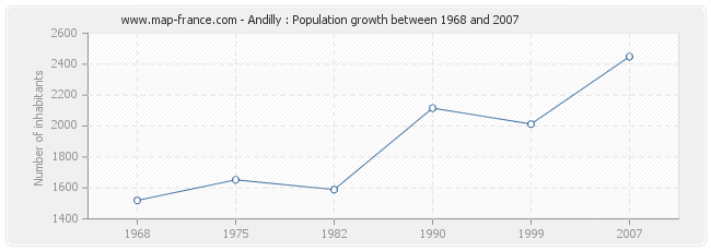 Population Andilly