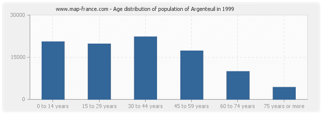 Age distribution of population of Argenteuil in 1999
