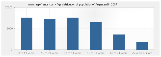 Age distribution of population of Argenteuil in 2007