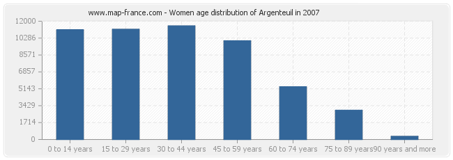 Women age distribution of Argenteuil in 2007