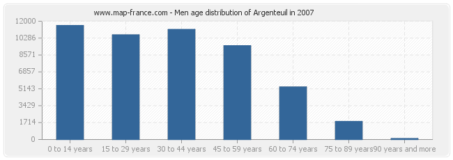 Men age distribution of Argenteuil in 2007
