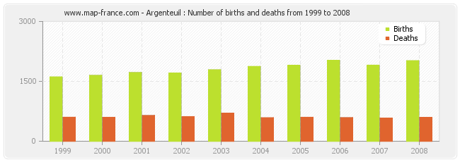 Argenteuil : Number of births and deaths from 1999 to 2008