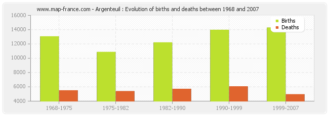 Argenteuil : Evolution of births and deaths between 1968 and 2007