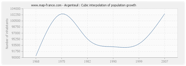 Argenteuil : Cubic interpolation of population growth