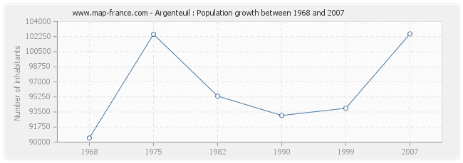 Population Argenteuil