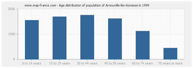 Age distribution of population of Arnouville-lès-Gonesse in 1999