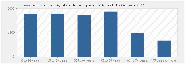 Age distribution of population of Arnouville-lès-Gonesse in 2007