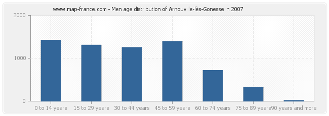 Men age distribution of Arnouville-lès-Gonesse in 2007