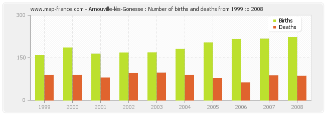 Arnouville-lès-Gonesse : Number of births and deaths from 1999 to 2008