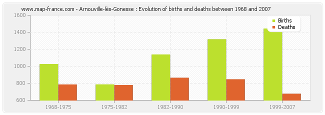 Arnouville-lès-Gonesse : Evolution of births and deaths between 1968 and 2007