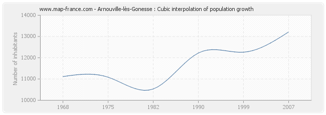 Arnouville-lès-Gonesse : Cubic interpolation of population growth