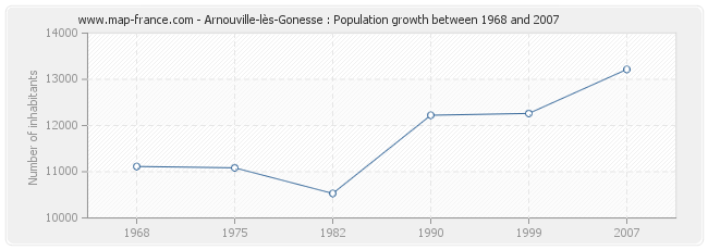 Population Arnouville-lès-Gonesse
