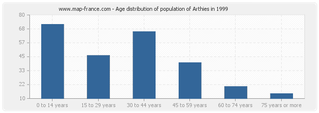 Age distribution of population of Arthies in 1999