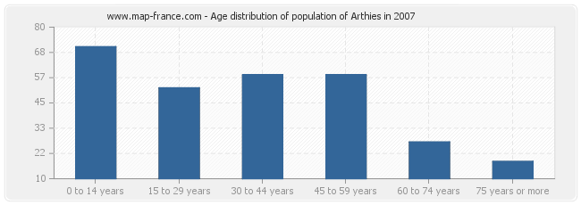 Age distribution of population of Arthies in 2007