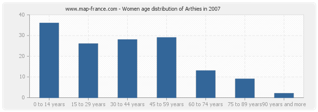 Women age distribution of Arthies in 2007