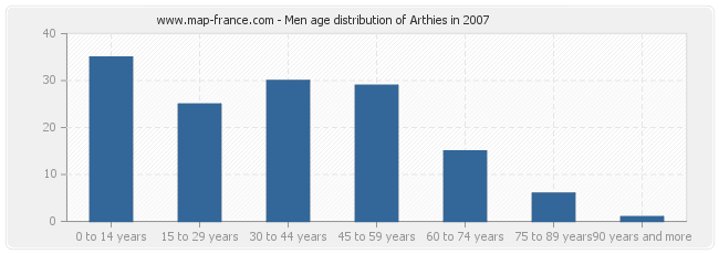 Men age distribution of Arthies in 2007