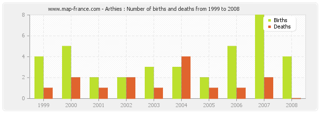 Arthies : Number of births and deaths from 1999 to 2008