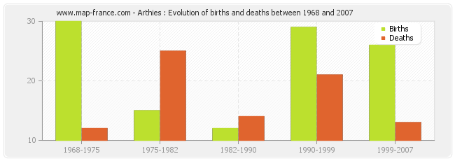 Arthies : Evolution of births and deaths between 1968 and 2007