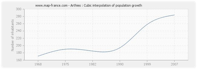 Arthies : Cubic interpolation of population growth