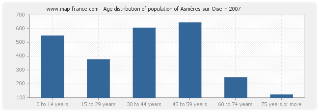 Age distribution of population of Asnières-sur-Oise in 2007