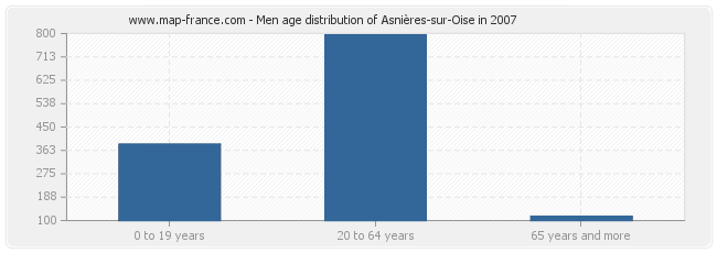 Men age distribution of Asnières-sur-Oise in 2007