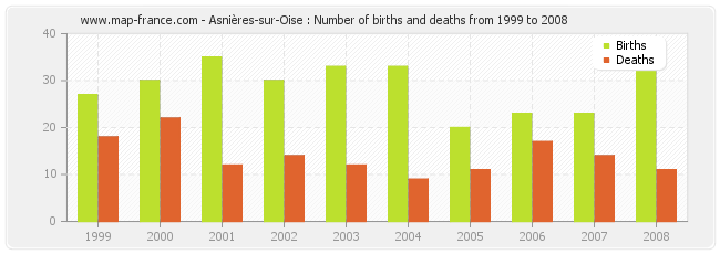 Asnières-sur-Oise : Number of births and deaths from 1999 to 2008