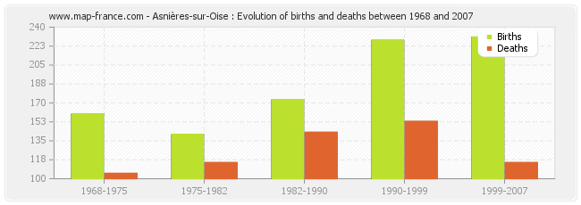 Asnières-sur-Oise : Evolution of births and deaths between 1968 and 2007