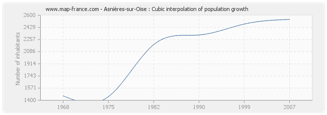 Asnières-sur-Oise : Cubic interpolation of population growth