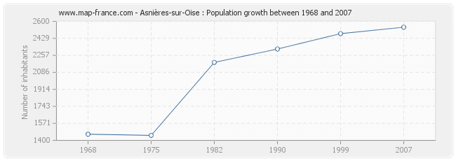 Population Asnières-sur-Oise