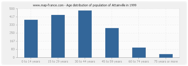 Age distribution of population of Attainville in 1999