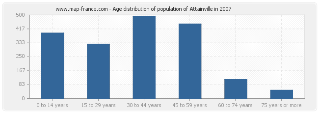 Age distribution of population of Attainville in 2007