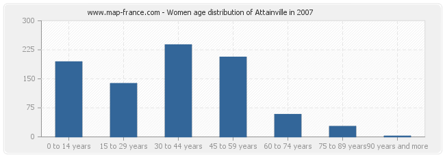 Women age distribution of Attainville in 2007