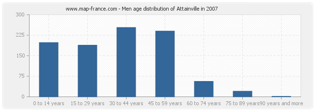 Men age distribution of Attainville in 2007