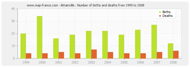 Attainville : Number of births and deaths from 1999 to 2008