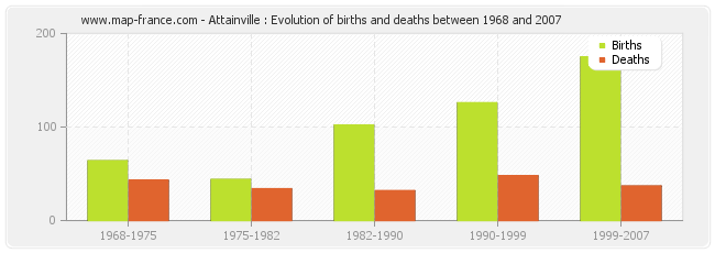 Attainville : Evolution of births and deaths between 1968 and 2007
