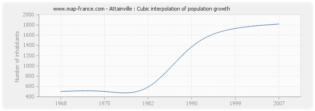 Attainville : Cubic interpolation of population growth