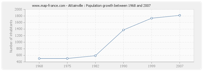 Population Attainville