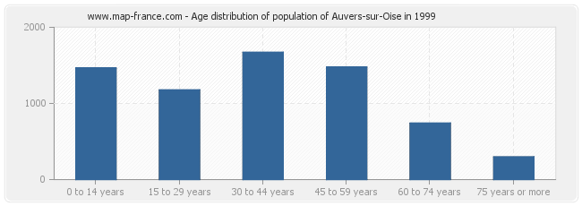 Age distribution of population of Auvers-sur-Oise in 1999